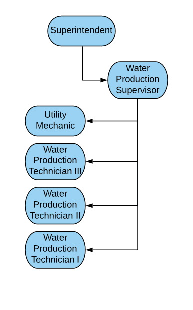 Water Production